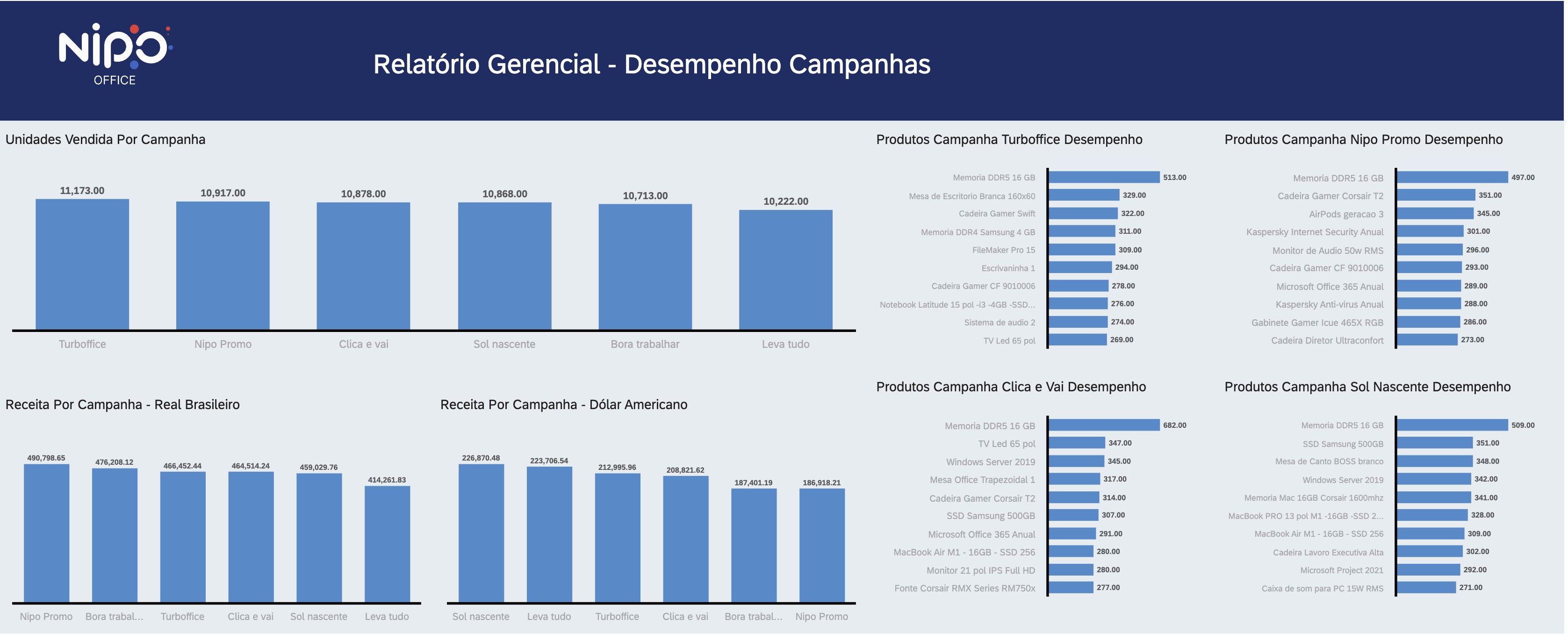 Dashboard de desempenho de campanhas Nippo Office