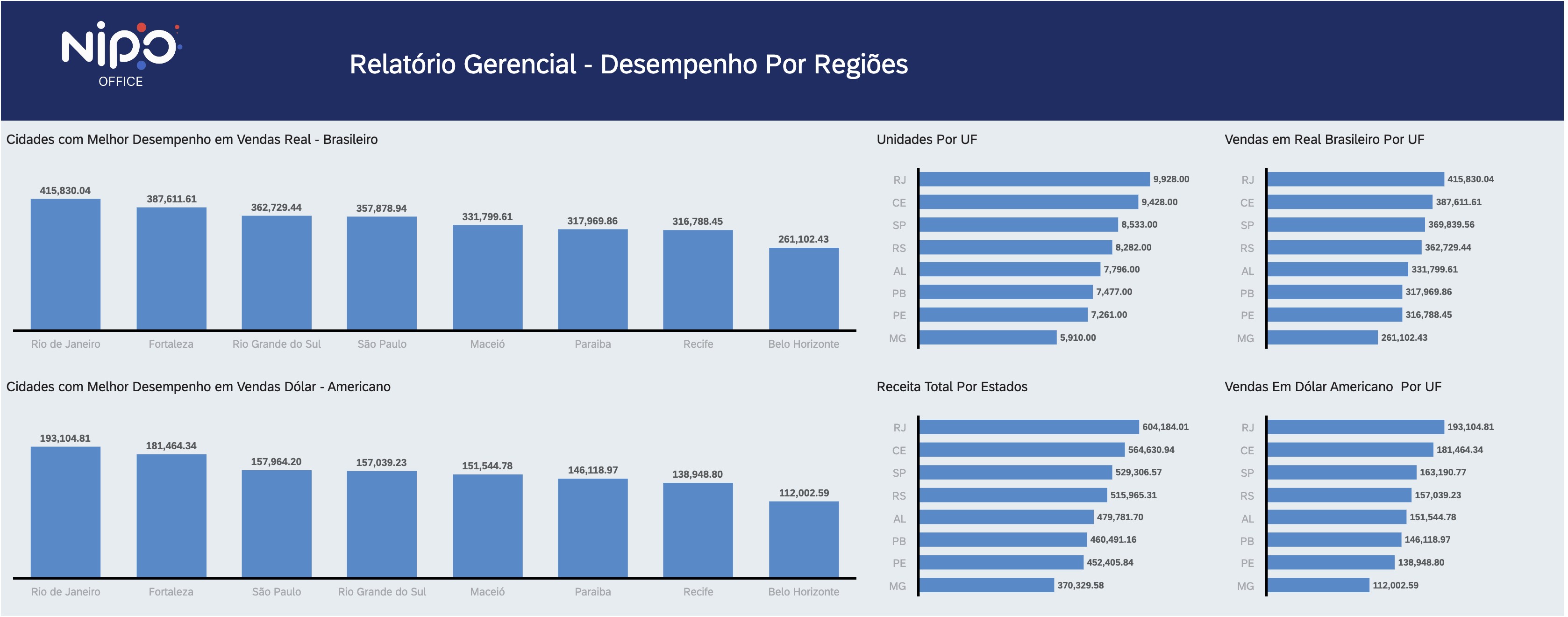 Dashboard de desempenho por regiões Nippo Office