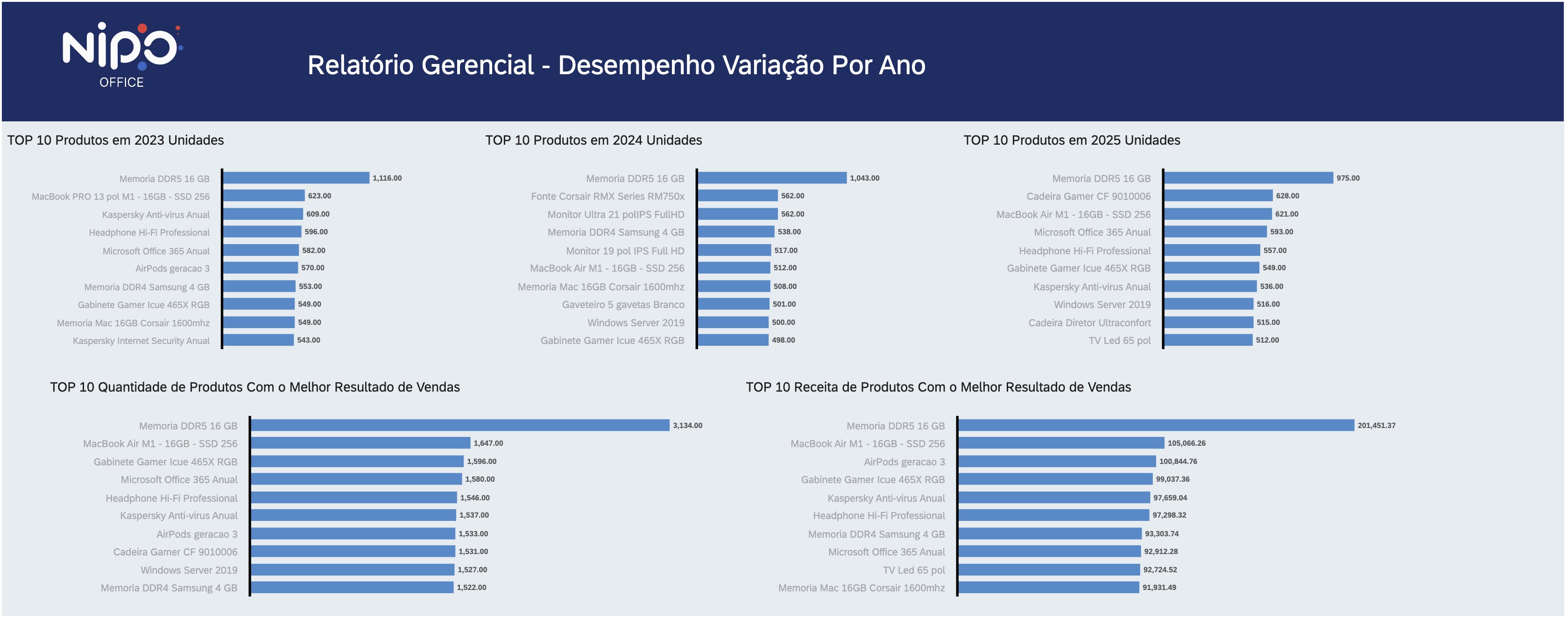 Dashboard de variação por ano Nippo Office
